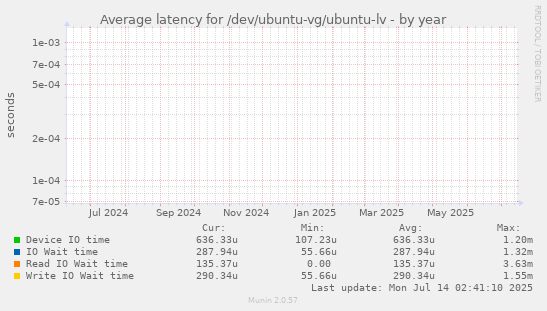 yearly graph
