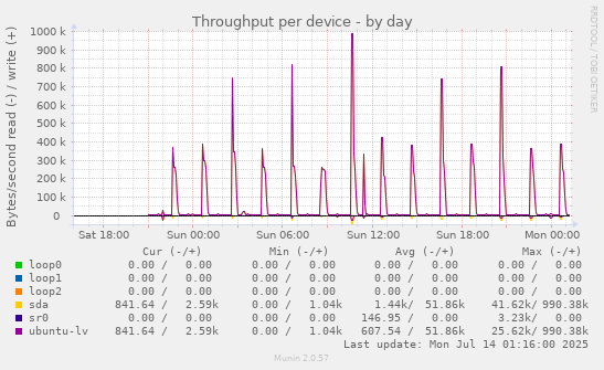 Throughput per device