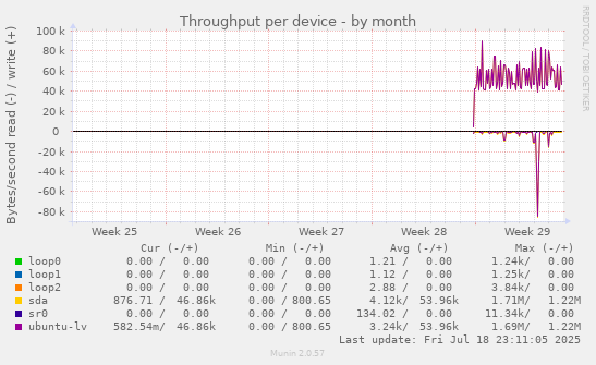 Throughput per device