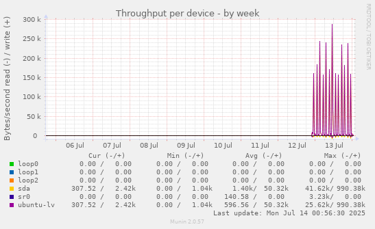 Throughput per device