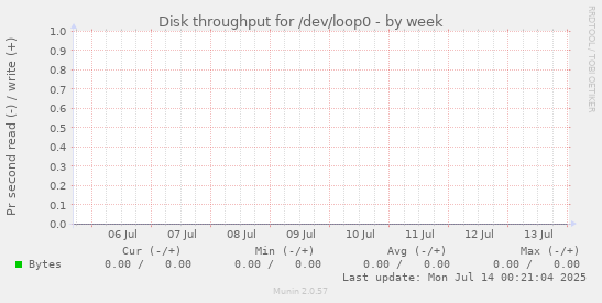 Disk throughput for /dev/loop0