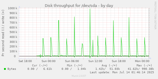 Disk throughput for /dev/sda