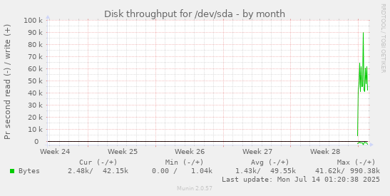 monthly graph