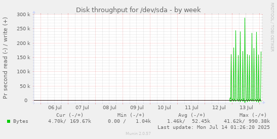 Disk throughput for /dev/sda