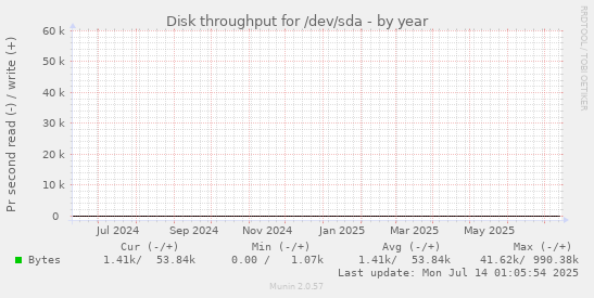 yearly graph