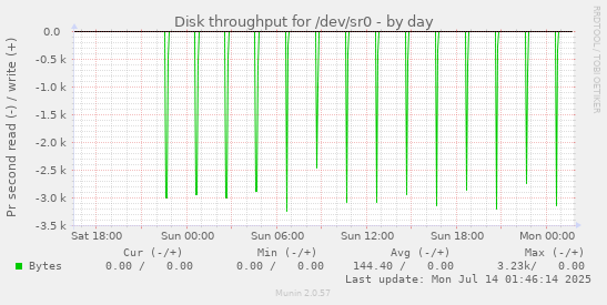 Disk throughput for /dev/sr0