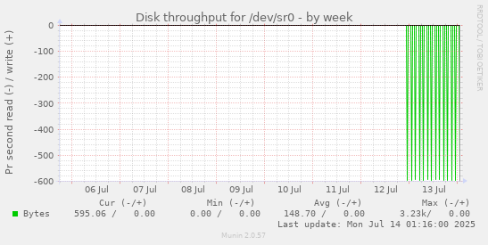 Disk throughput for /dev/sr0