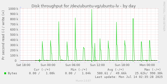 Disk throughput for /dev/ubuntu-vg/ubuntu-lv
