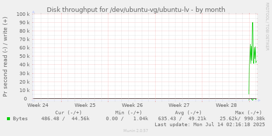 monthly graph
