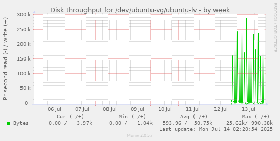 Disk throughput for /dev/ubuntu-vg/ubuntu-lv