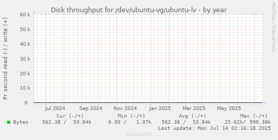 yearly graph