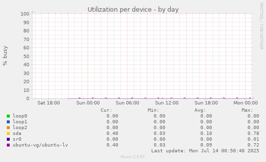 Utilization per device