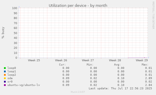 Utilization per device
