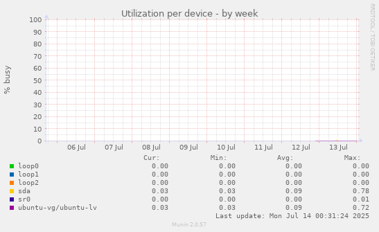 Utilization per device