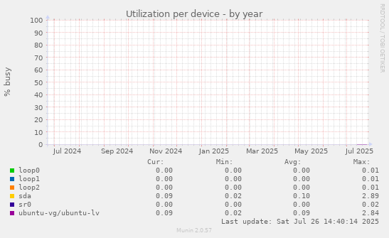 Utilization per device