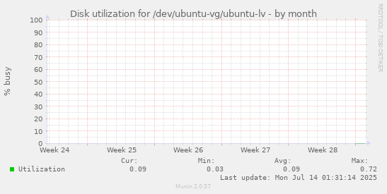 monthly graph