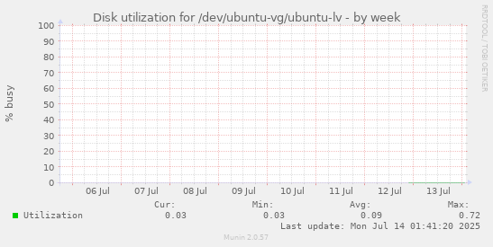 Disk utilization for /dev/ubuntu-vg/ubuntu-lv