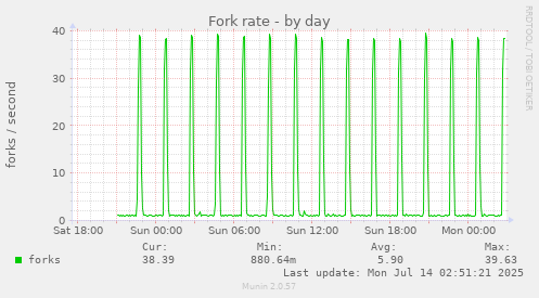 daily graph