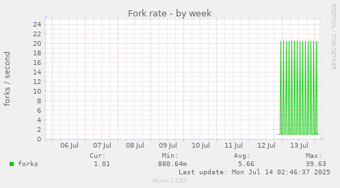 weekly graph