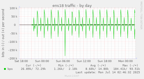 daily graph