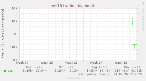 monthly graph