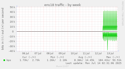 weekly graph