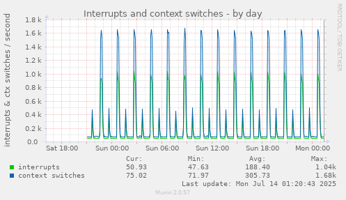 daily graph
