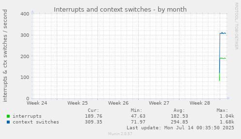 monthly graph
