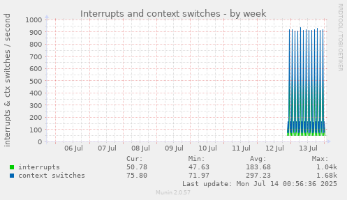weekly graph