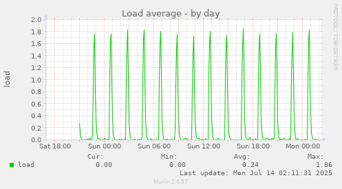 daily graph