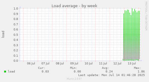 weekly graph