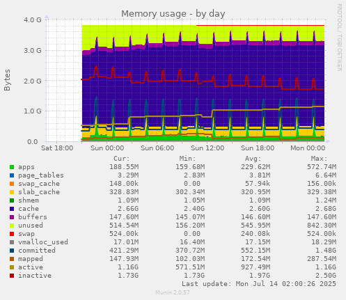 daily graph