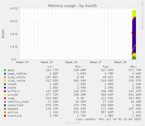 monthly graph