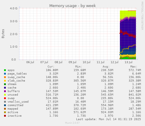 weekly graph