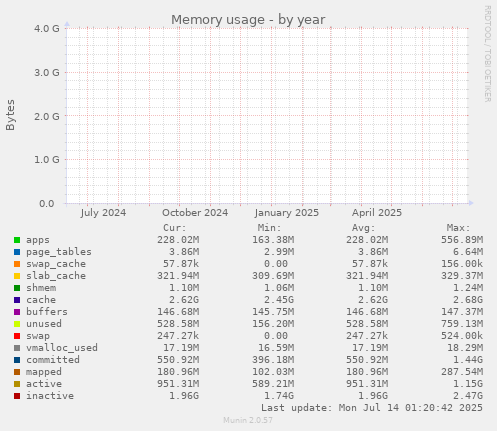 yearly graph