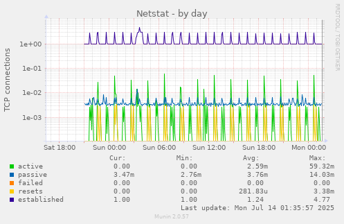 daily graph