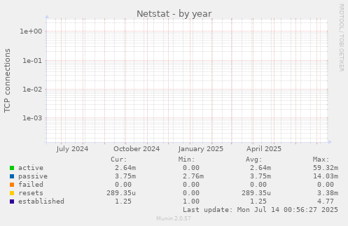 yearly graph