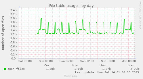daily graph