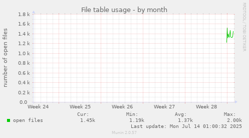 monthly graph