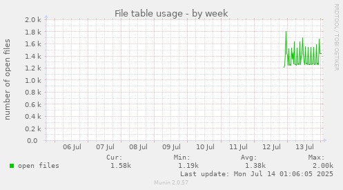 weekly graph