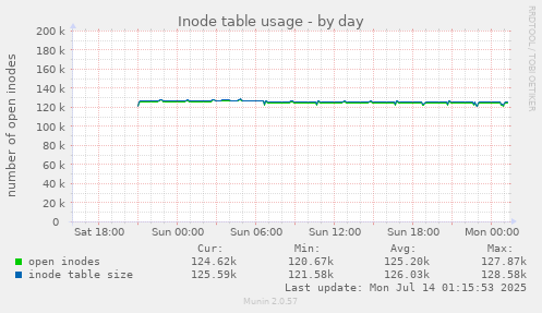 daily graph
