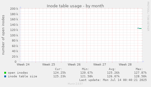 monthly graph