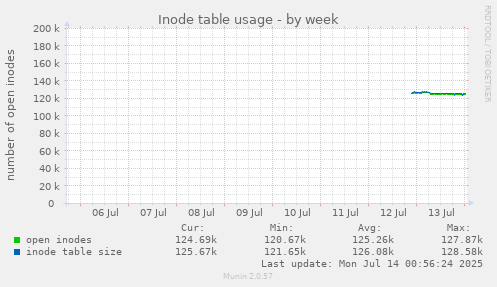 weekly graph