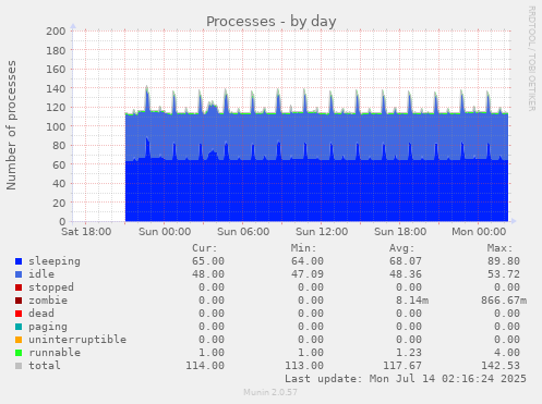 daily graph