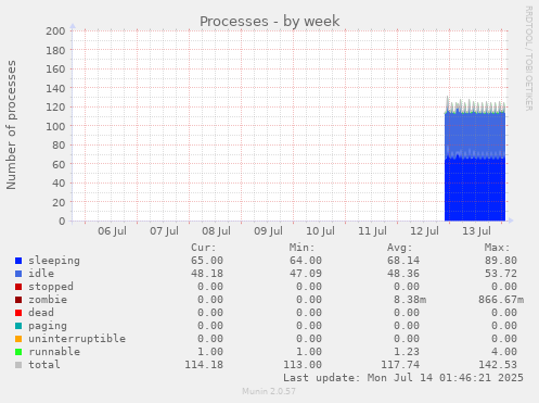 weekly graph