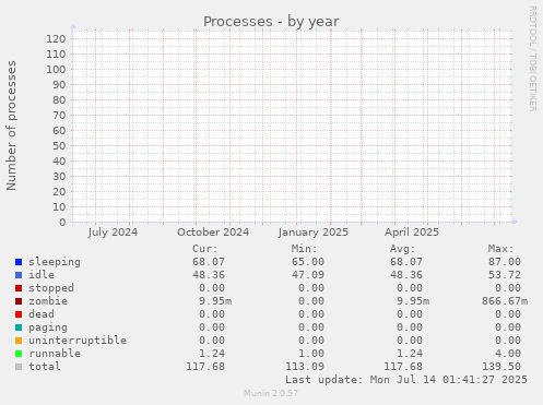 yearly graph