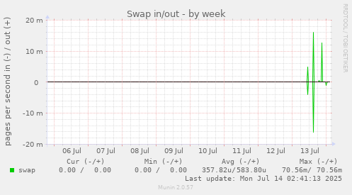 weekly graph