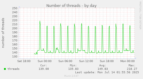 daily graph