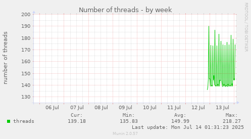 weekly graph