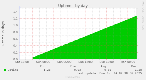 daily graph